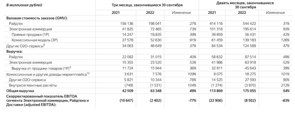 
            Выручка Яндекса в третьем квартале 2022 года выросла на 46%
        