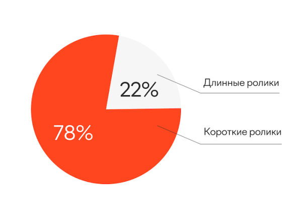 
            Кейс ЛитРес и MediaNation: видеокампания в Яндексе вместо YouTube – рост VTR до 79%
        
