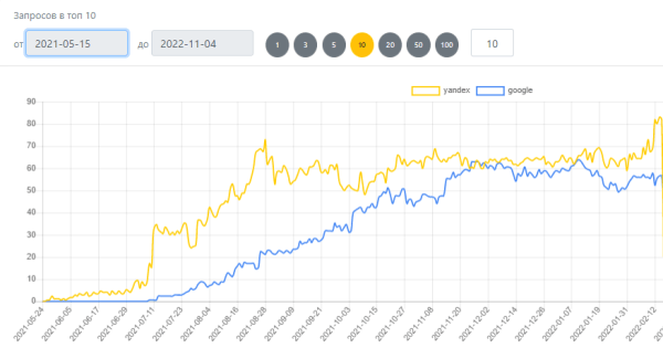 Как попасть в топ-10 Яндекса и Google при продвижении сайта на регион Молдовы