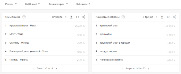 Топ поисковых запросов октября пользователей в России и Беларуси Топ поисковых запросов октября пользователей в России и Беларуси