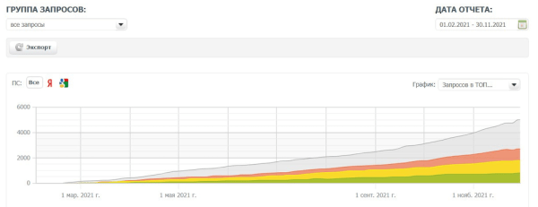 Контент и ссылки. Как продвигать инфопортал, чтобы трафик вырос в 2 раза за 2 месяца
Контент и ссылки. Как продвигать инфопортал, чтобы трафик вырос в 2 раза за 2 месяца
