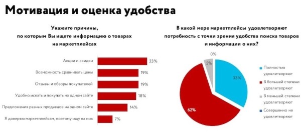 
            Роль маркетплейсов в поиске товаров перед покупкой – исследование
        