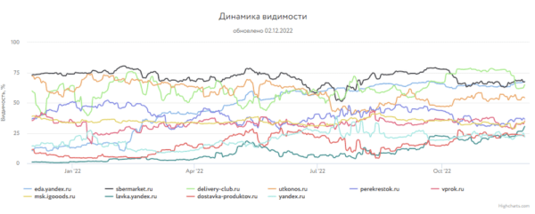 
            Какие сайты лидировали в поиске Яндекса и Google в 2022 году
        