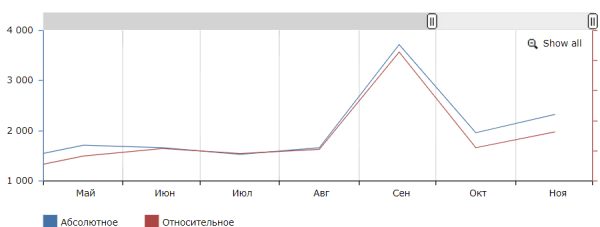 Тренды в SEO и линкбилдинге на 2023 год