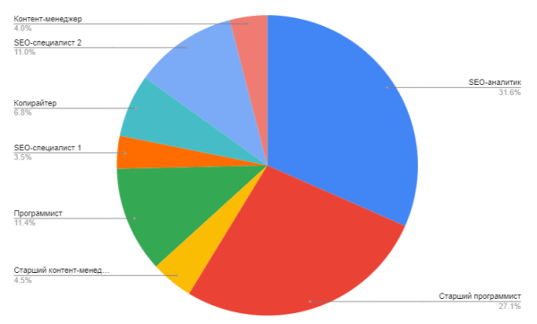 Как мы увеличили для клиента трафик из поиска в 7 раз. Кейс