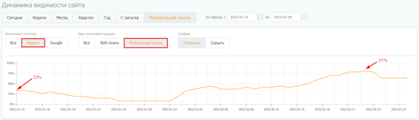 Как увеличить видимость сайта в Яндексе на 39% за месяц. Кейс PromoPult