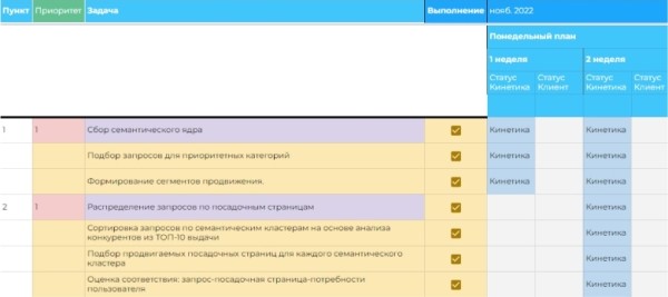 Кинетическая дорожная карта: куда прикладывать слово «roadmap», чтобы процессы в SEO стали понятными