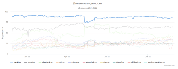 
            Какие сайты лидировали в поиске Яндекса и Google в 2022 году
        