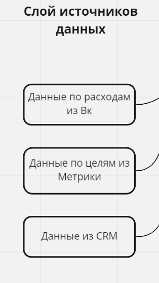 Отчетность по таргетированной рекламе до продаж