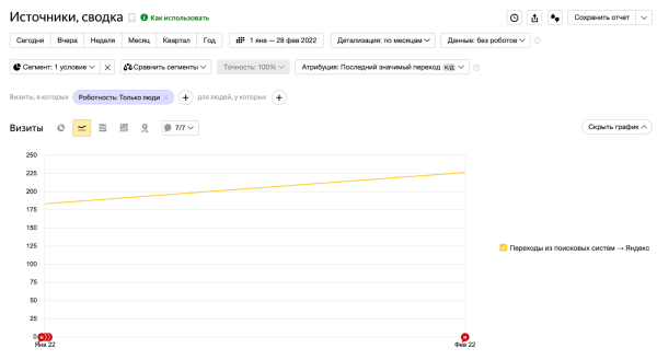 Как увеличить видимость сайта в Яндексе на 39% за месяц. Кейс PromoPult