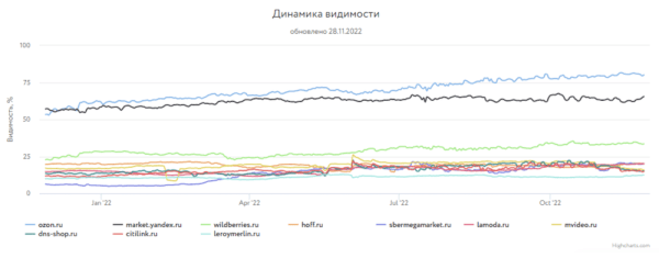 
            Какие сайты лидировали в поиске Яндекса и Google в 2022 году
        