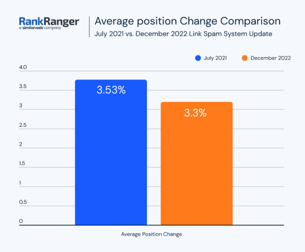 
            Как December 2022 Google helpful content update и Link Spam update влияют на выдачу
        