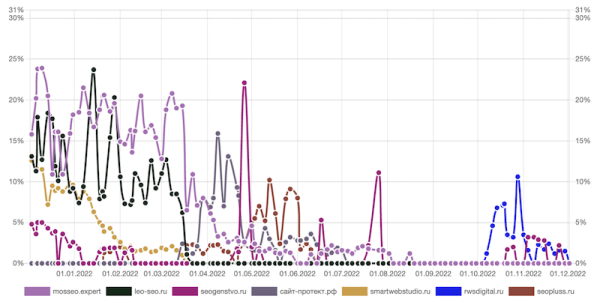 
            Новый алгоритм Яндекса Y2 – все, что нужно знать SEO-специалисту
        