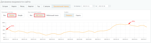 Как увеличить видимость сайта в Яндексе на 39% за месяц. Кейс PromoPult