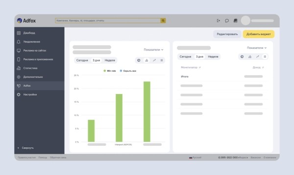 
            Adfox тестирует вкладку «Дашборд» с виджетами статистики на основе отчетов
        