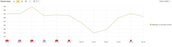 Абьюз от экс-подрядчика по SEO: кейс производителя люков