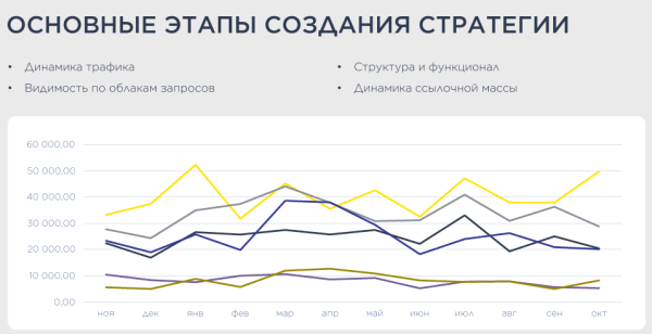 Как создать SEO-стратегию продвижения сайта