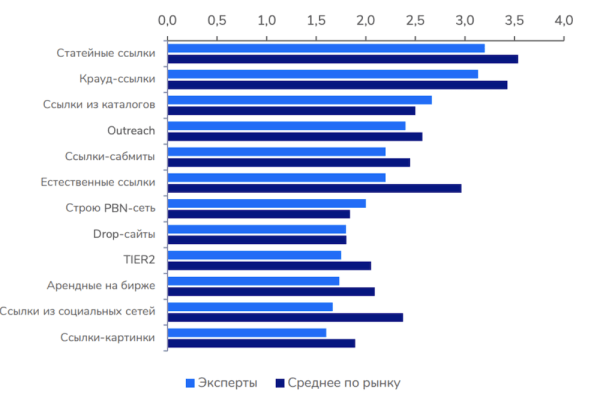 
            Анализируем факторы ранжирования Яндекса: как попасть в топ в 2023 году
        