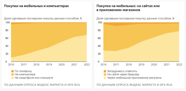 
            30% россиян делают онлайн-покупки минимум раз в неделю
        