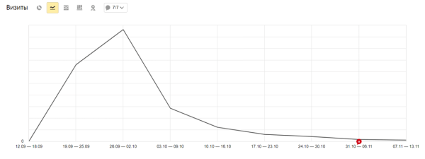 Кейсы по работе с ситуативным трафиком: как оперативно заметить растущий спрос и получить клиентов Кейсы по работе с ситуативным трафиком: как оперативно заметить растущий спрос и получить клиентов