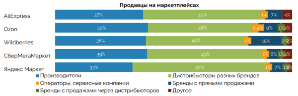 Селлер маркетплейса: кто он, сколько зарабатывает, и как можно им стать
Селлер маркетплейса: кто он, сколько зарабатывает, и как можно им стать