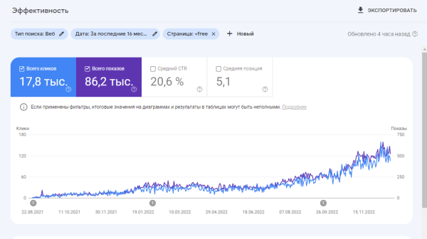 Как мы увеличили заказы в 6 раз для музыкальной студии в англоязычных странах