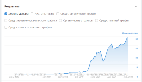 Как мы увеличили заказы в 6 раз для музыкальной студии в англоязычных странах