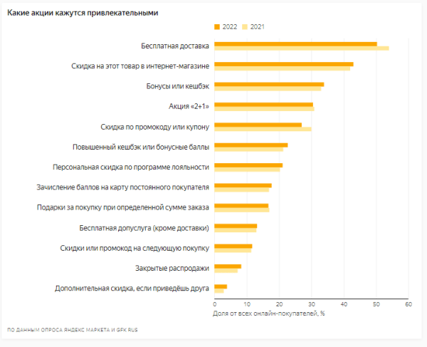 Яндекс Маркет представил исследование онлайн-торговли в России