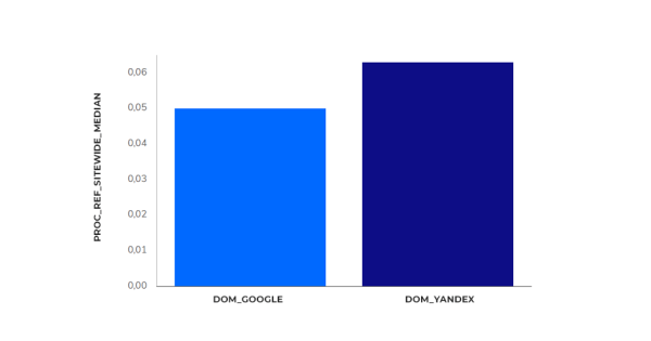 Исследование Sape: ранжирование сайтов в e-commerce «Электроника». Анализ ссылочных профилей