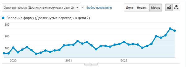 Как мы увеличили заказы в 6 раз для музыкальной студии в англоязычных странах