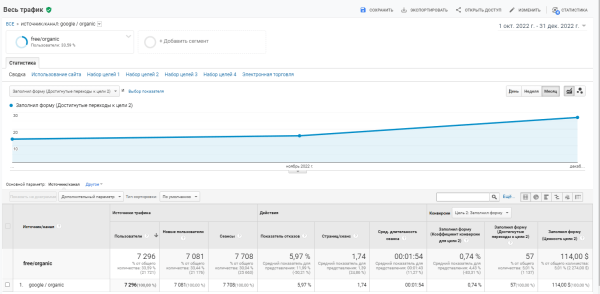 Как мы увеличили заказы в 6 раз для музыкальной студии в англоязычных странах