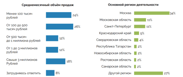 Селлер маркетплейса: кто он, сколько зарабатывает, и как можно им стать
Селлер маркетплейса: кто он, сколько зарабатывает, и как можно им стать