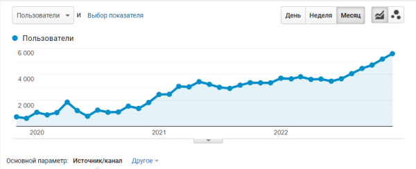 Как мы увеличили заказы в 6 раз для музыкальной студии в англоязычных странах