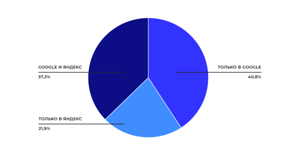 Исследование Sape: ранжирование сайтов в e-commerce «Электроника». Анализ выдачи Исследование Sape: ранжирование сайтов в e-commerce «Электроника». Анализ выдачи