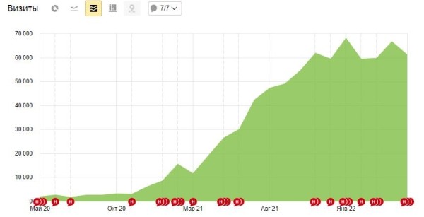 Как мы увеличили посещаемость сайта клиники в 34 раза. Кейс
Как мы увеличили посещаемость сайта клиники в 34 раза. Кейс