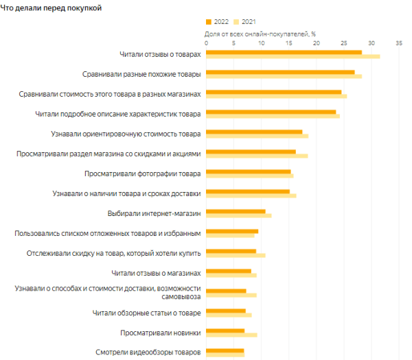 Яндекс Маркет представил исследование онлайн-торговли в России