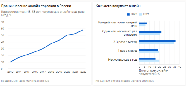 Яндекс Маркет представил исследование онлайн-торговли в России