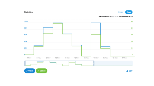 Рекламные показатели: что предоставляет официальная статистика Telegram