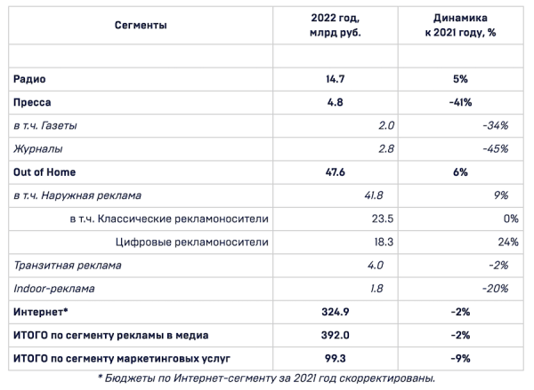 АКАР: российский рекламный рынок в 2022 году сократился не так сильно, как ожидалось
АКАР: российский рекламный рынок в 2022 году сократился не так сильно, как ожидалось
