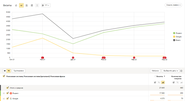 
            Как интернет-магазину продуктов питания за год увеличить количество заказов в 4 раза. Кейс
        