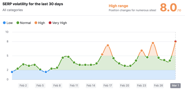 Весенний шторм в выдаче Google
Весенний шторм в выдаче Google