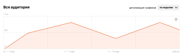 Дзен представил большое обновление в статистике по подписчикам