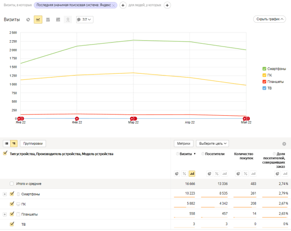 
            Как интернет-магазину продуктов питания за год увеличить количество заказов в 4 раза. Кейс
        