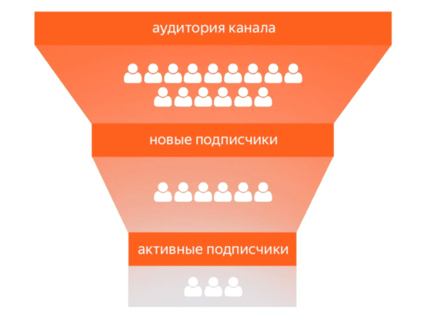 Дзен представил большое обновление в статистике по подписчикам