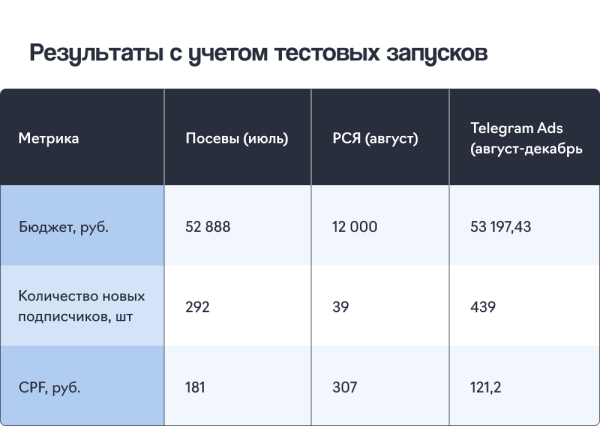 Подписчики из Telegram Ads в 1,5 раза дешевле, чем из посевов, и в 2,5 – чем из РСЯ. Кейс продвижения канала про IT