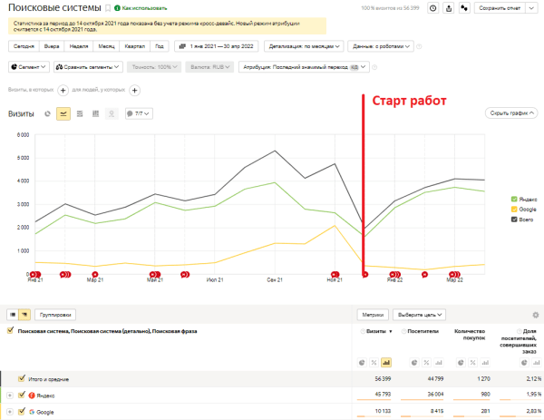 
            Как интернет-магазину продуктов питания за год увеличить количество заказов в 4 раза. Кейс
        