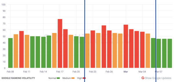
            Google завершил февральское обновление алгоритма ранжирования отзывов о товарах
        