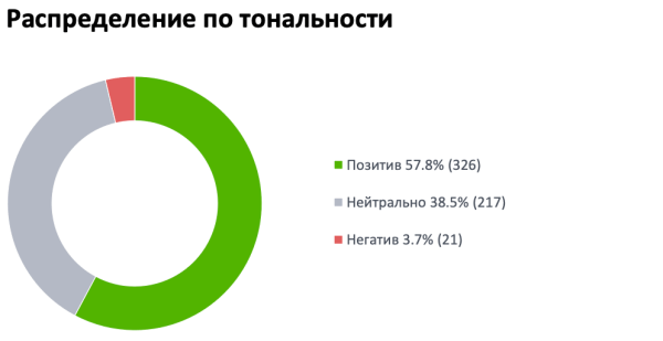 Как стоматологии работают с репутацией в Сети: аналитика кейсов Как стоматологии работают с репутацией в Сети: аналитика кейсов