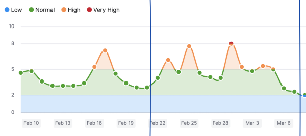 
            Google завершил февральское обновление алгоритма ранжирования отзывов о товарах
        