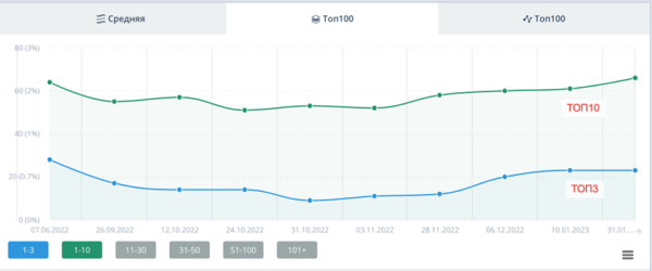 Как увеличить SEO-трафик в интернет-магазине в 2,5 раза за 50 дней за счет редизайна. Кейс Как увеличить SEO-трафик в интернет-магазине в 2,5 раза за 50 дней за счет редизайна. Кейс
